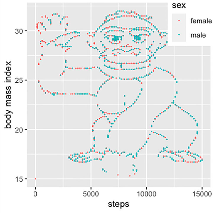 Plottet man die Daten zweidimensional, ergibt sich das einfache Bild eines Gorillas.